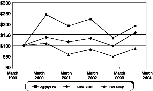 (PERFORMANCE GRAPH)